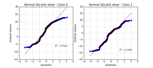 QQplot skewness