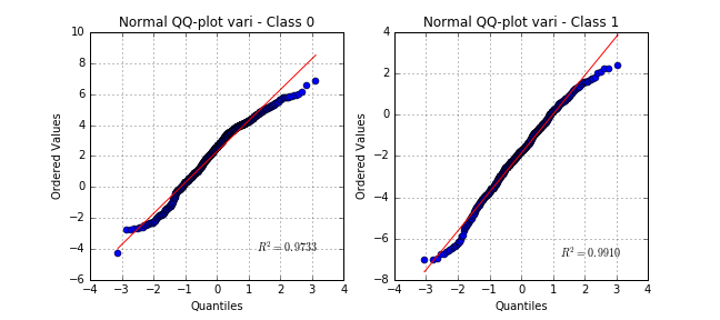 QQplot variance