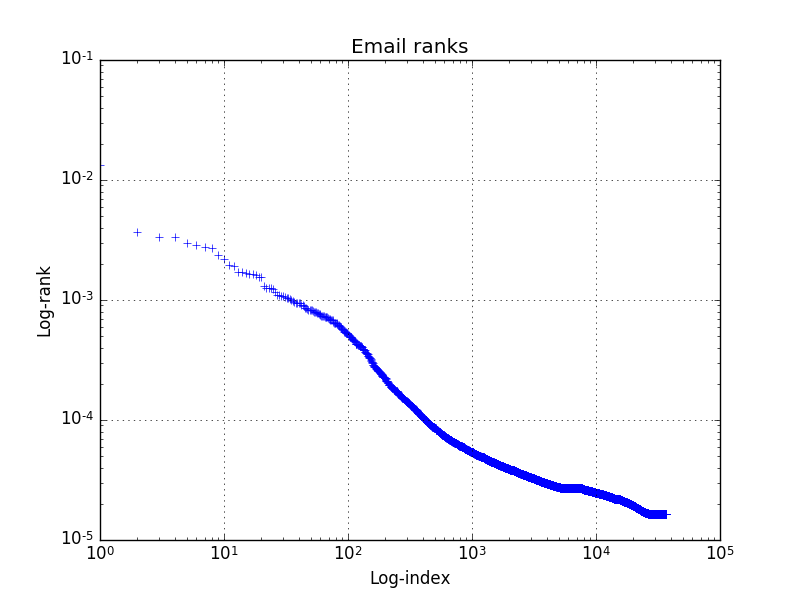 Resulting log-rank