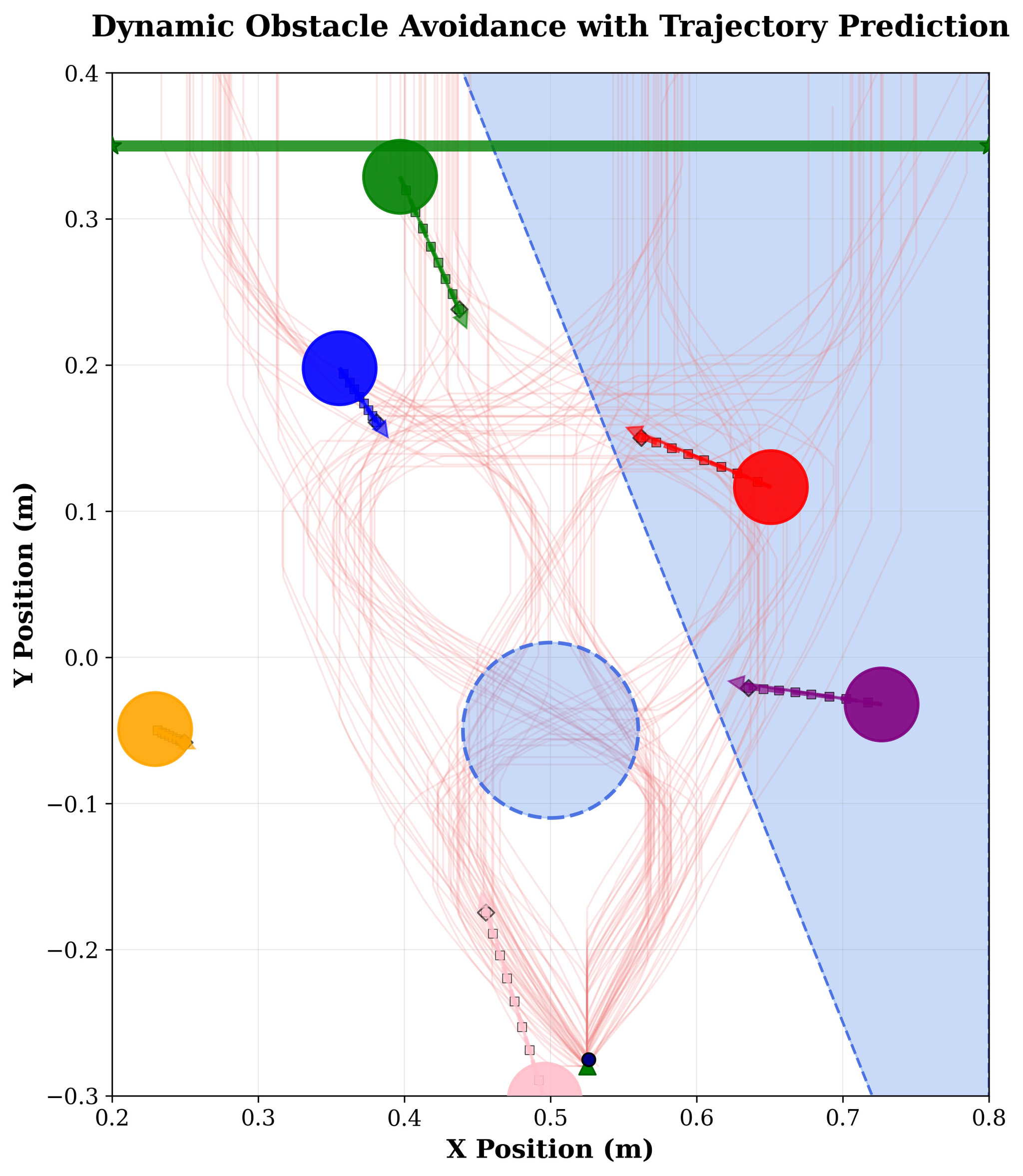 Dynamic Obstacle Scenarios