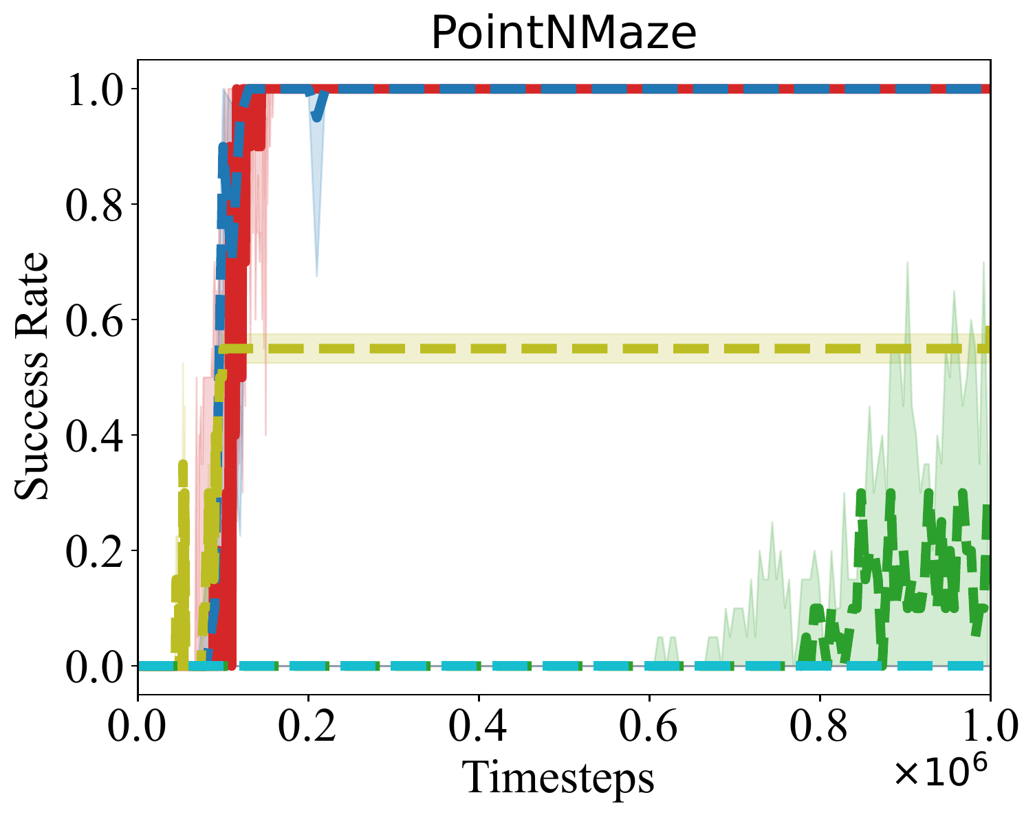 PointNMaze Benchmark