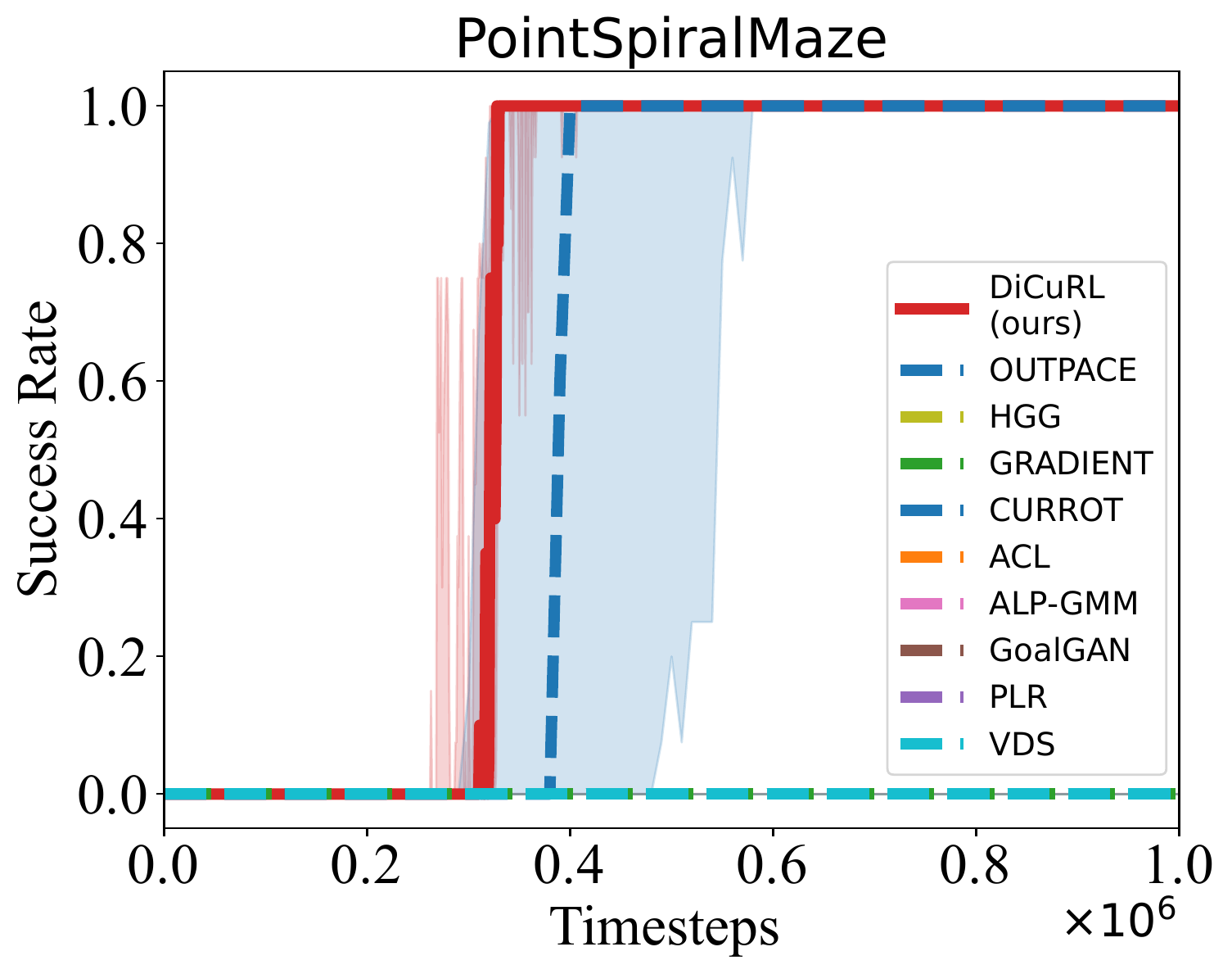 PointSpiralMaze Benchmark