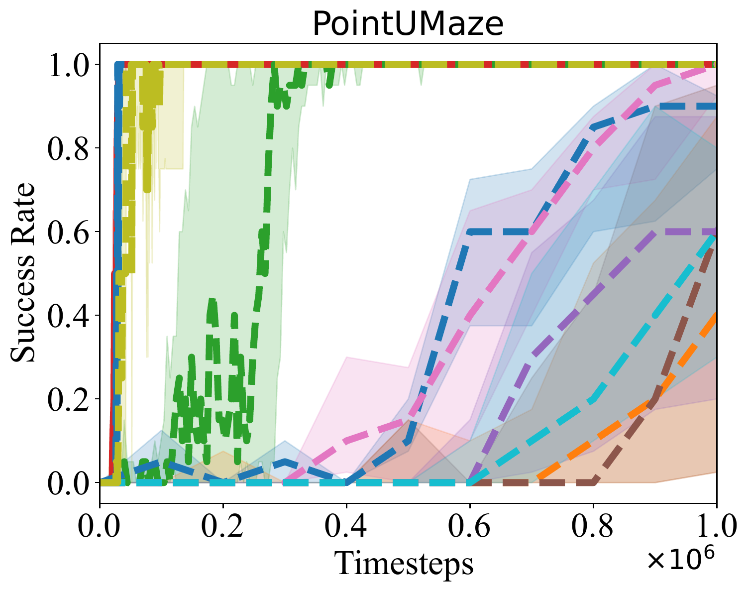PointUMaze Benchmark