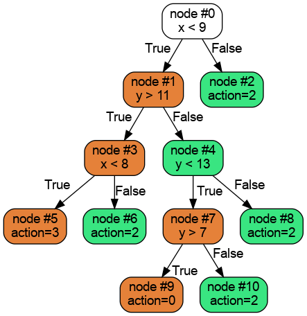 Evolved Decision Tree