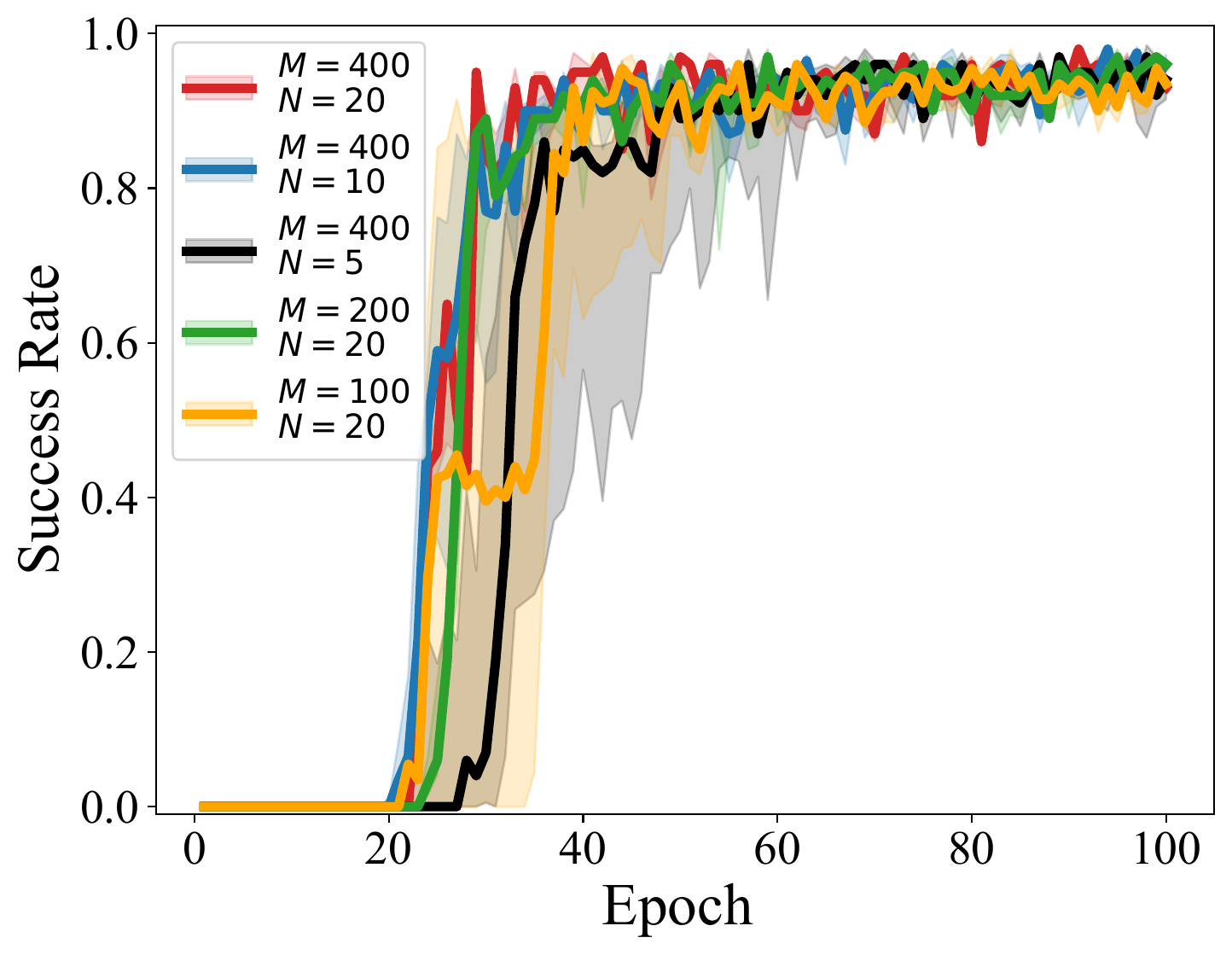 Ablation on Population and Generations
