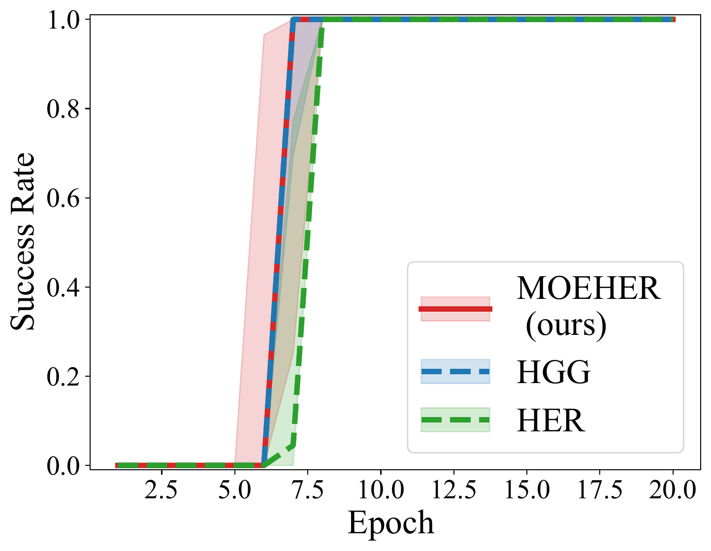 FetchReach Results