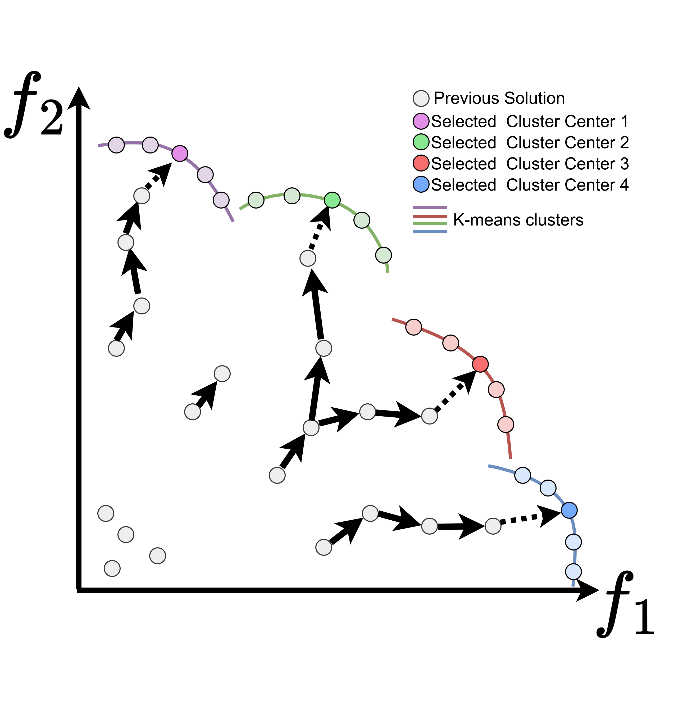 Multi-Objective Evolutionary HER