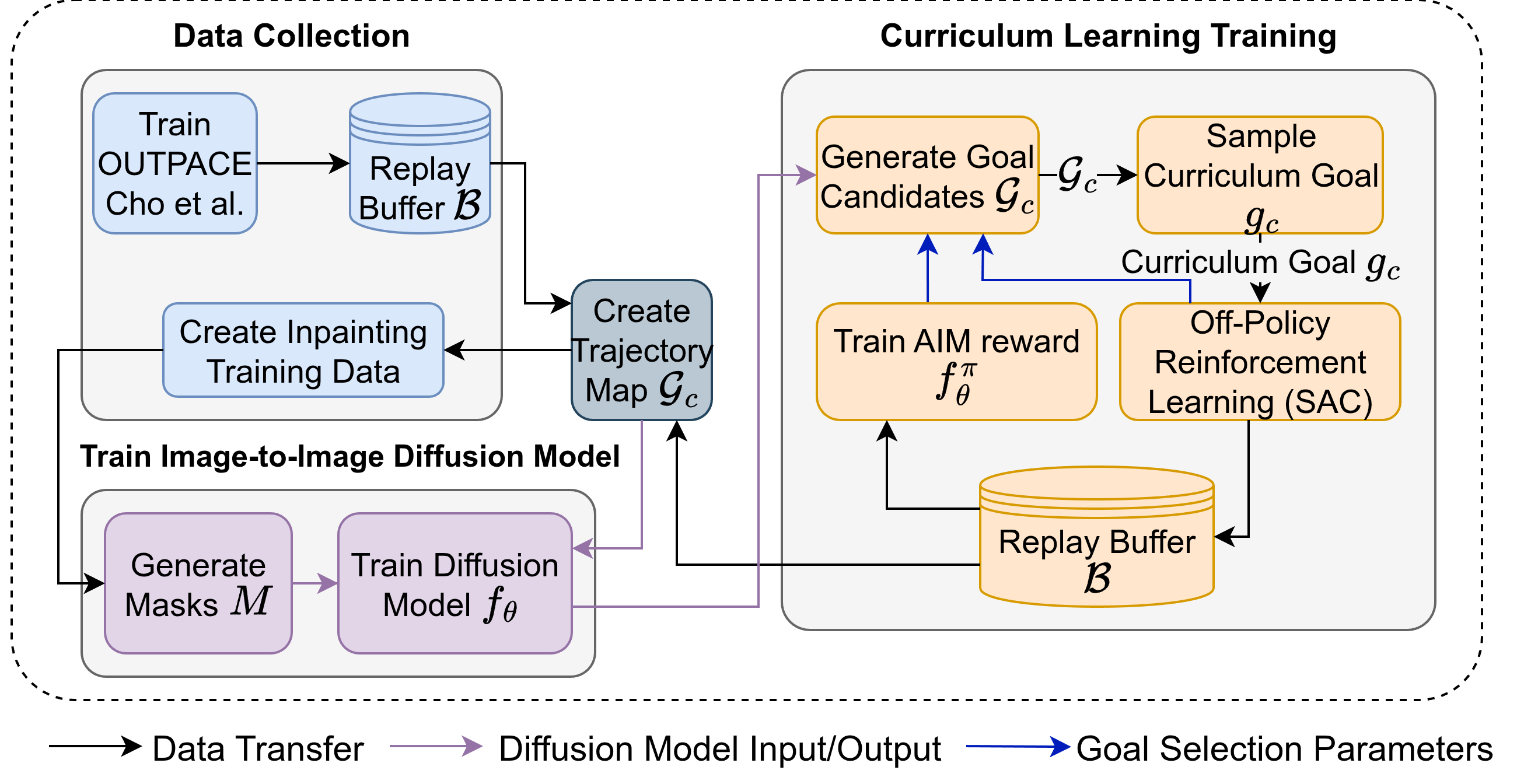 PIDCRL Architecture